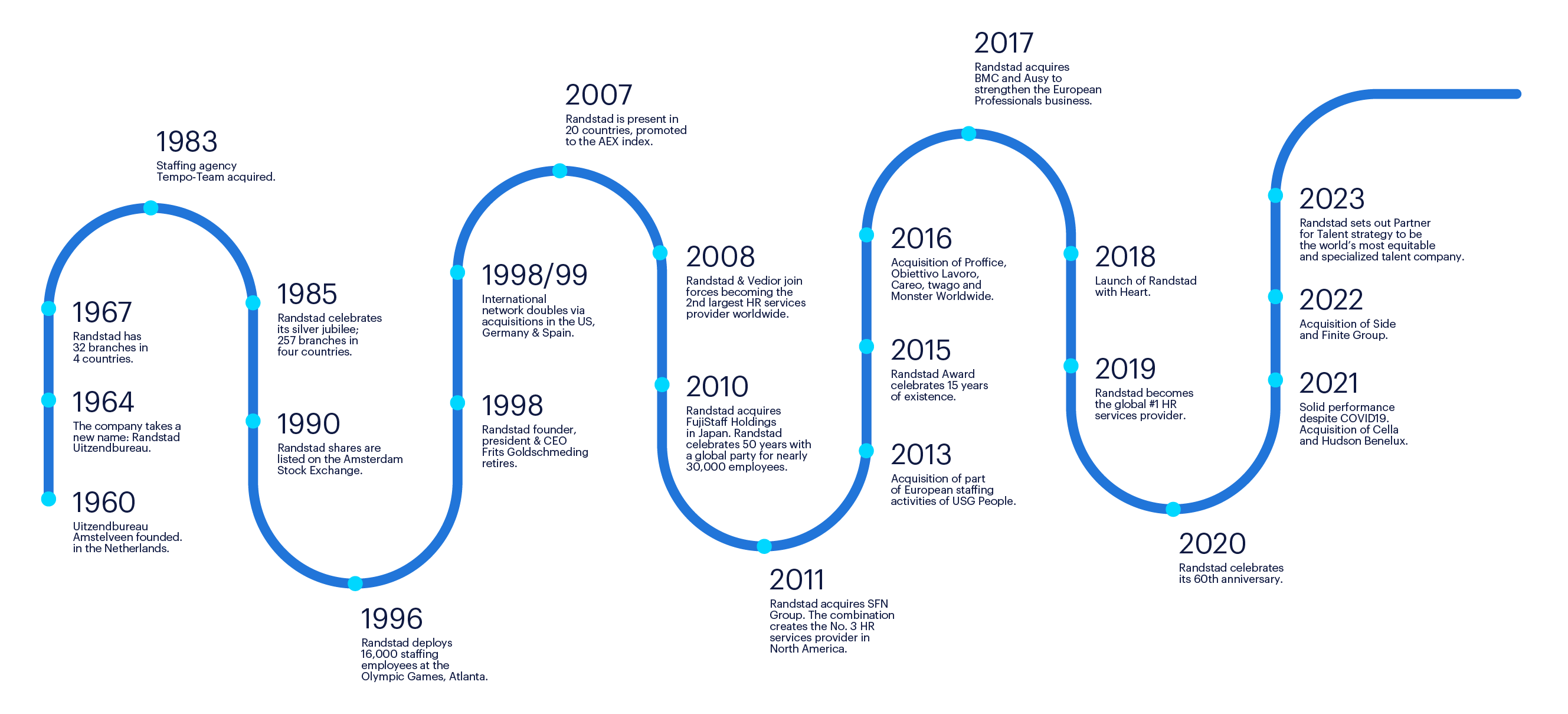 Timeline 2023